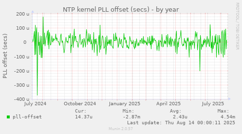 NTP kernel PLL offset (secs)