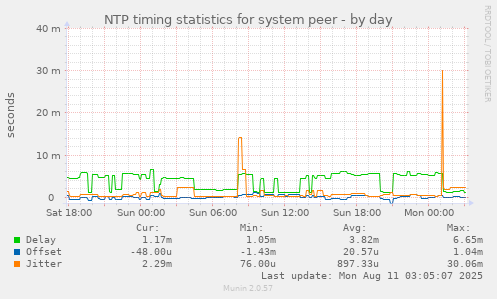 NTP timing statistics for system peer