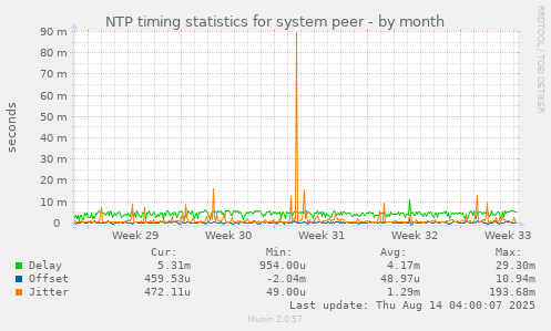 NTP timing statistics for system peer