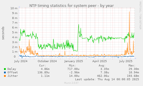 NTP timing statistics for system peer