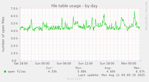 File table usage