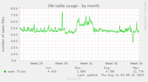 File table usage