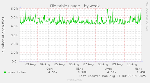 File table usage