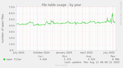 File table usage