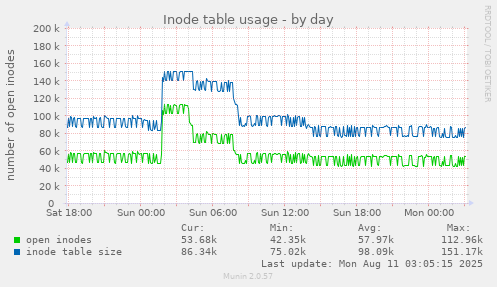 Inode table usage