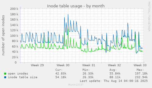 Inode table usage