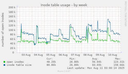 Inode table usage