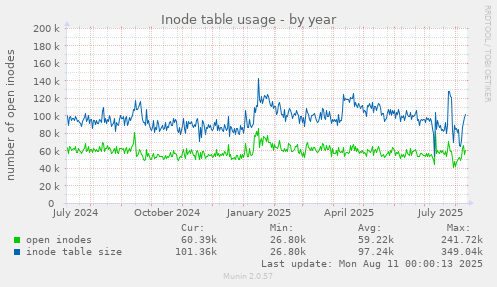 Inode table usage