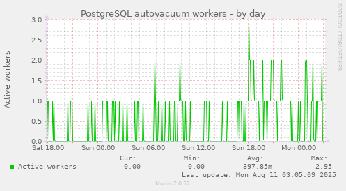 PostgreSQL autovacuum workers