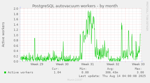 PostgreSQL autovacuum workers