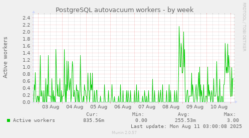 PostgreSQL autovacuum workers