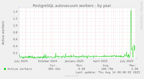 PostgreSQL autovacuum workers