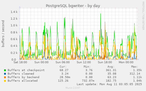 PostgreSQL bgwriter