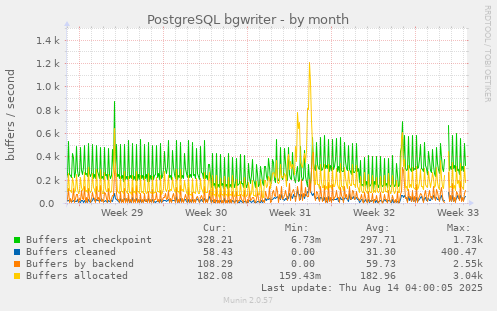 PostgreSQL bgwriter