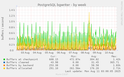 PostgreSQL bgwriter