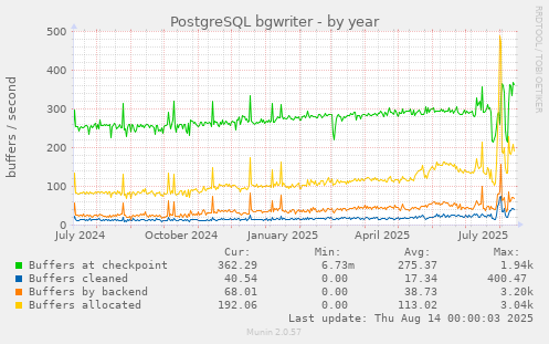 PostgreSQL bgwriter