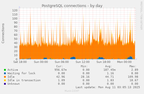 PostgreSQL connections