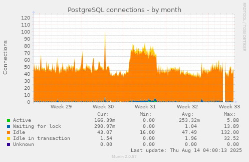 PostgreSQL connections