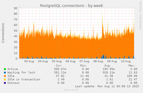 PostgreSQL connections