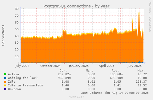 PostgreSQL connections