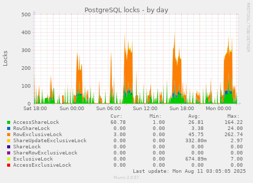 PostgreSQL locks