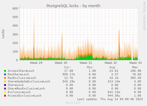 PostgreSQL locks