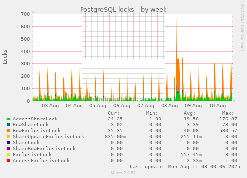 PostgreSQL locks