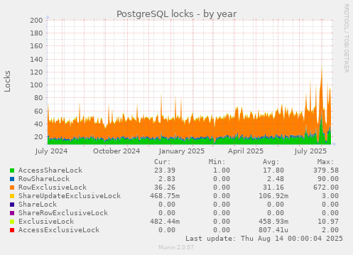 PostgreSQL locks