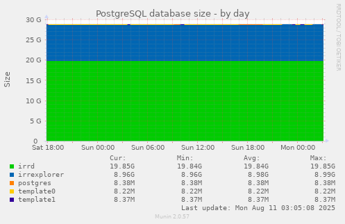 PostgreSQL database size