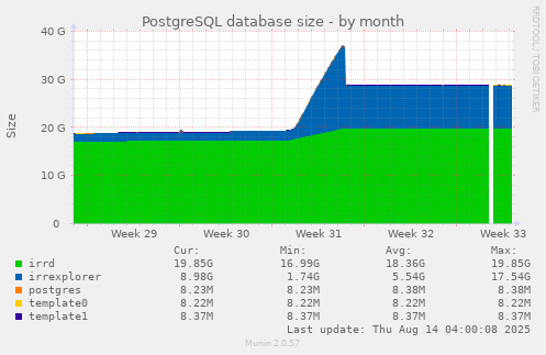 PostgreSQL database size