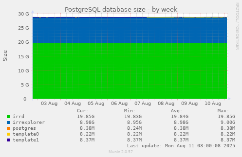 PostgreSQL database size