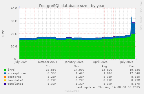 PostgreSQL database size