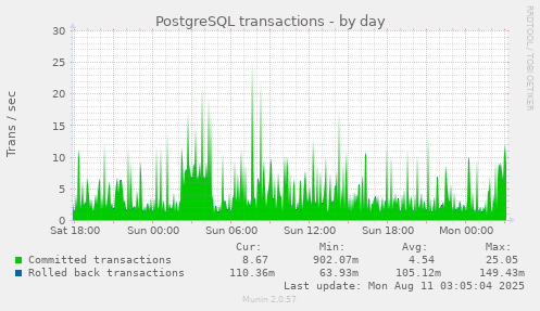 PostgreSQL transactions