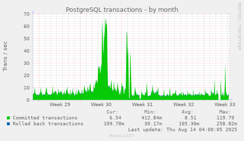 PostgreSQL transactions