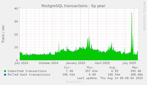 PostgreSQL transactions