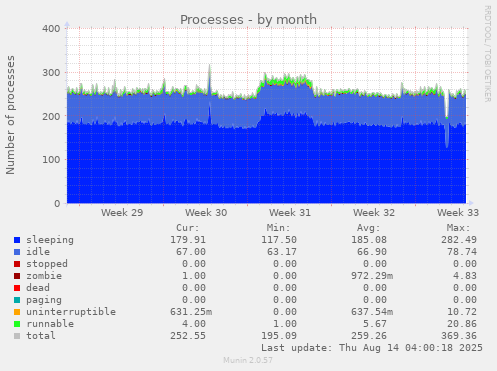 Processes