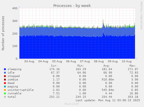 Processes