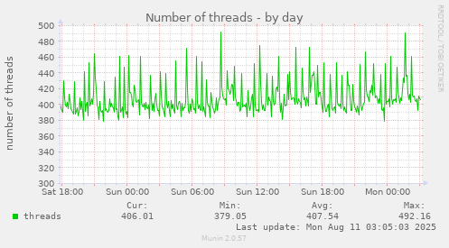 Number of threads