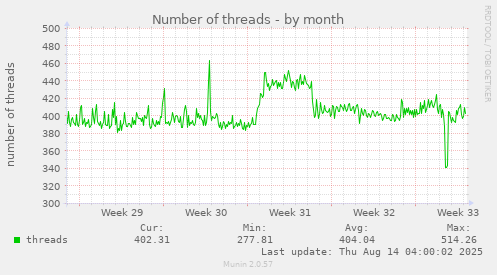 Number of threads