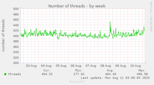 Number of threads