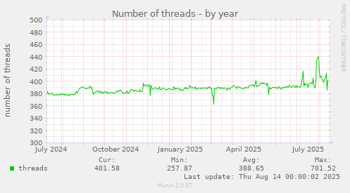 Number of threads