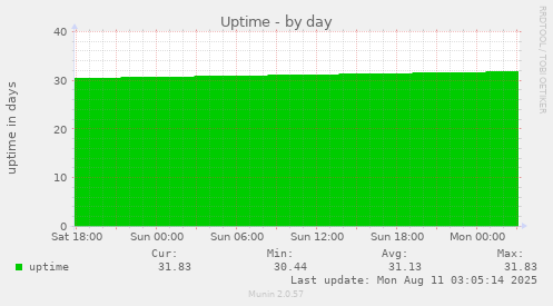 Uptime