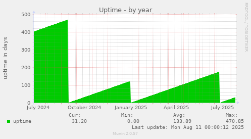 Uptime