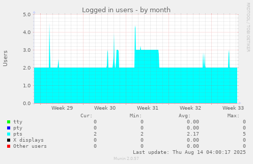 Logged in users