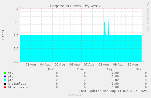 Logged in users