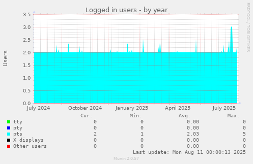 Logged in users