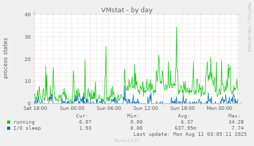VMstat