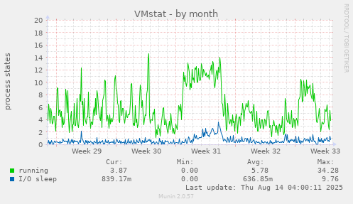 VMstat