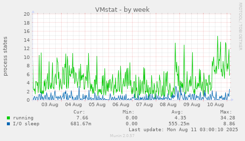 VMstat