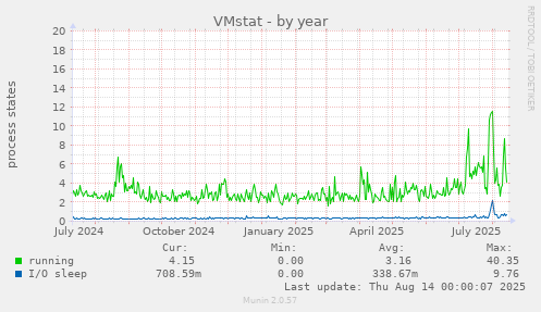 VMstat